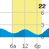 Oxford tide chart for Thursday, May 22, 2025
