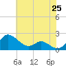 Oxford tide chart for Sunday, May 25, 2025