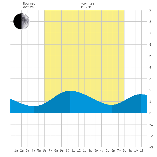 Oxford tide chart for Sunday, May 4, 2025