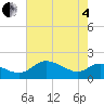 Oxford tide chart for Sunday, May 4, 2025
