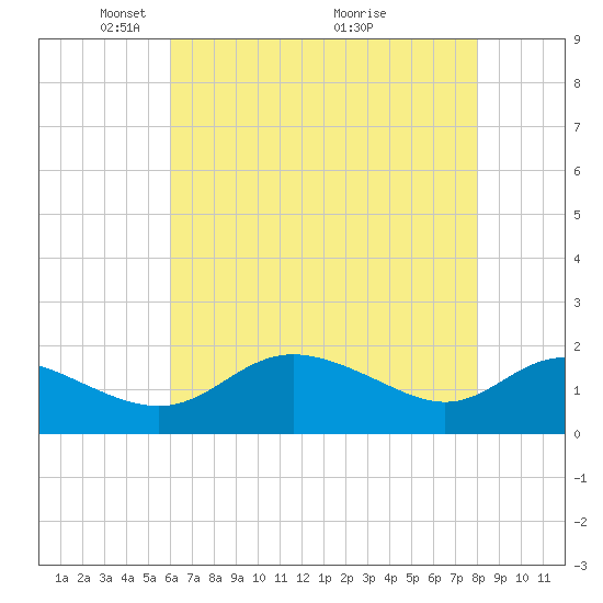 Oxford tide chart for Monday, May 5, 2025