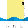 Oxford tide chart for Monday, May 5, 2025