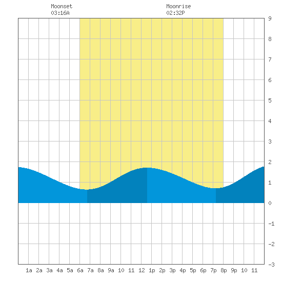 Oxford tide chart for Tuesday, May 6, 2025