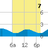Oxford tide chart for Wednesday, May 7, 2025