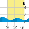 Oxford tide chart for Thursday, May 8, 2025