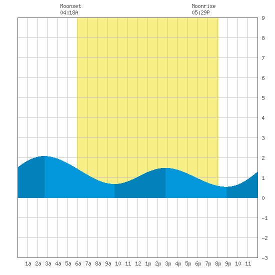 Oxford tide chart for Friday, May 9, 2025