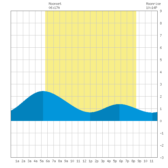 Oxford tide chart for Thursday, June 12, 2025