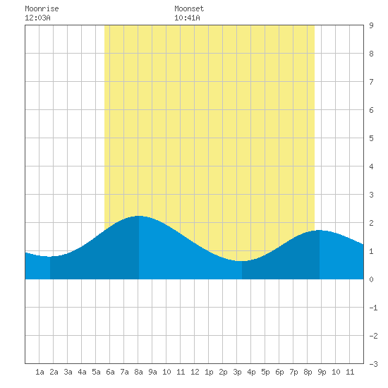 Oxford tide chart for Monday, June 16, 2025