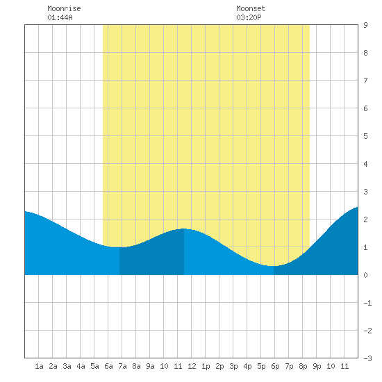 Oxford tide chart for Friday, June 20, 2025