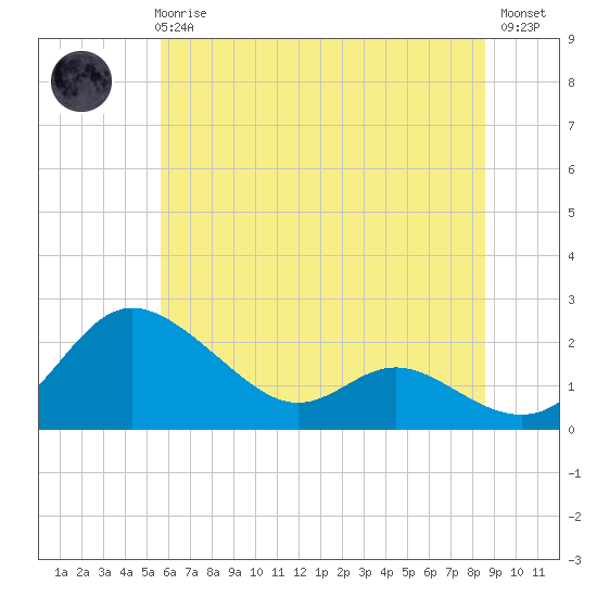 Oxford tide chart for Wednesday, June 25, 2025
