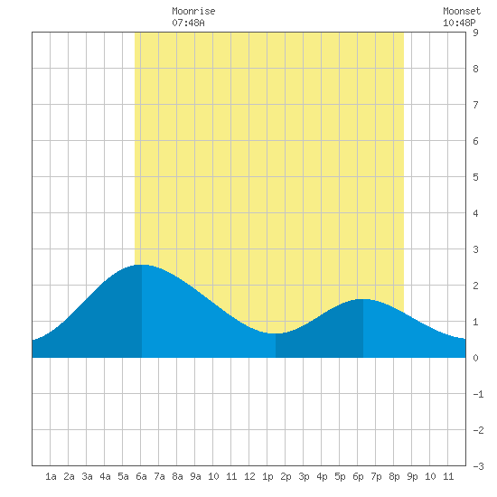 Oxford tide chart for Friday, June 27, 2025