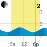Oxford tide chart for Monday, June 2, 2025