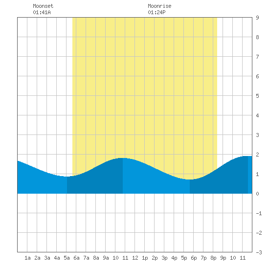 Oxford tide chart for Tuesday, June 3, 2025