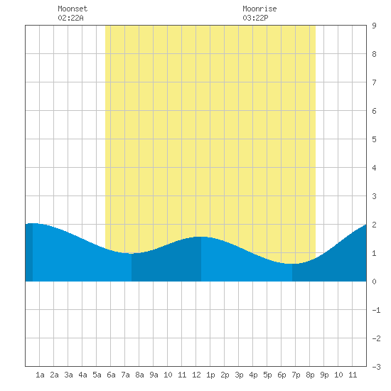 Oxford tide chart for Thursday, June 5, 2025
