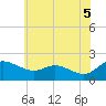 Oxford tide chart for Thursday, June 5, 2025