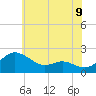 Oxford tide chart for Monday, June 9, 2025