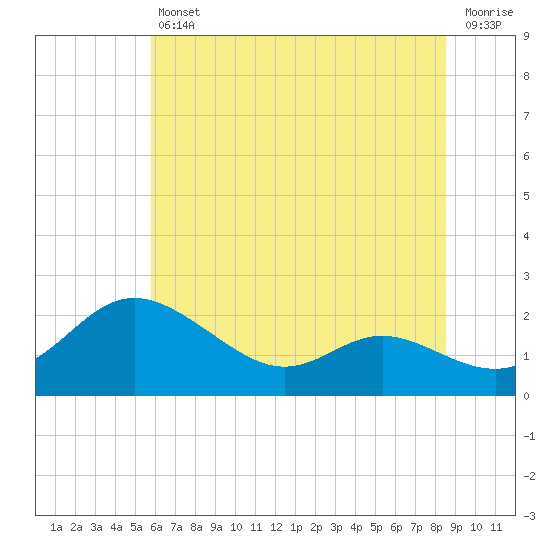 Oxford tide chart for Friday, July 11, 2025