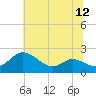 Oxford tide chart for Saturday, July 12, 2025