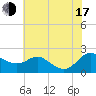 Oxford tide chart for Thursday, July 17, 2025