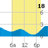 Oxford tide chart for Friday, July 18, 2025