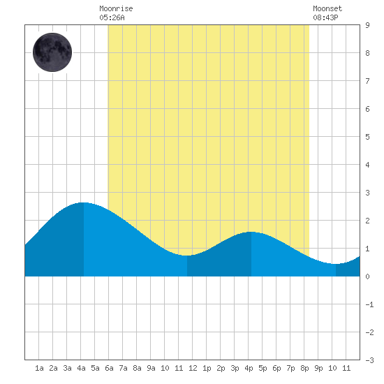 Oxford tide chart for Thursday, July 24, 2025