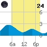 Oxford tide chart for Thursday, July 24, 2025