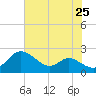 Oxford tide chart for Friday, July 25, 2025
