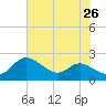 Oxford tide chart for Saturday, July 26, 2025