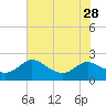 Oxford tide chart for Monday, July 28, 2025