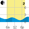 Oxford tide chart for Wednesday, July 2, 2025
