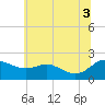Oxford tide chart for Thursday, July 3, 2025