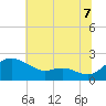 Oxford tide chart for Monday, July 7, 2025