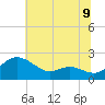 Oxford tide chart for Wednesday, July 9, 2025