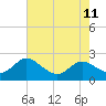 Oxford tide chart for Monday, August 11, 2025