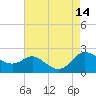 Oxford tide chart for Thursday, August 14, 2025