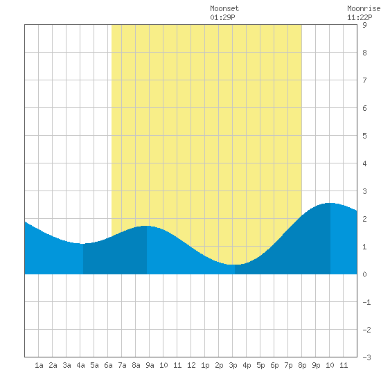Oxford tide chart for Friday, August 15, 2025