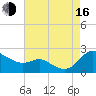 Oxford tide chart for Saturday, August 16, 2025