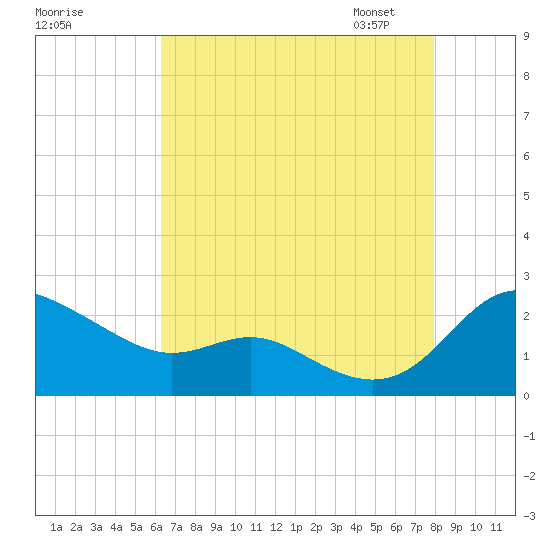 Oxford tide chart for Sunday, August 17, 2025