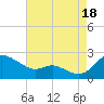 Oxford tide chart for Monday, August 18, 2025
