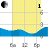 Oxford tide chart for Friday, August 1, 2025