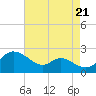 Oxford tide chart for Thursday, August 21, 2025