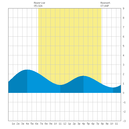 Oxford tide chart for Friday, August 22, 2025