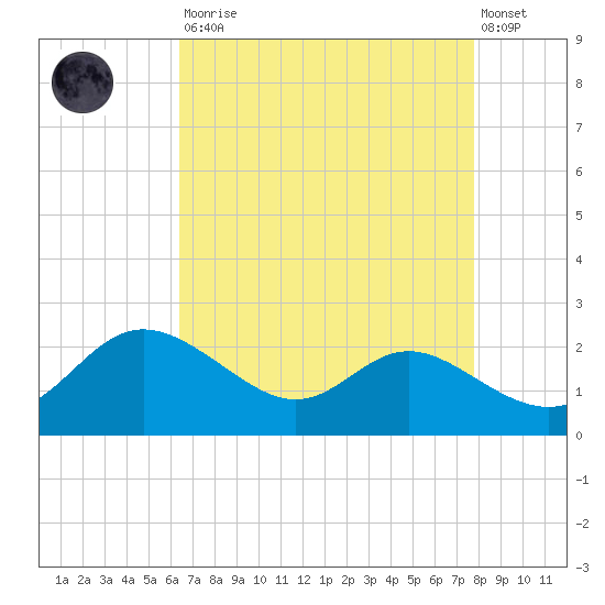 Oxford tide chart for Saturday, August 23, 2025