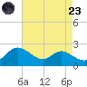 Oxford tide chart for Saturday, August 23, 2025