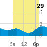 Oxford tide chart for Friday, August 29, 2025