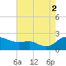 Oxford tide chart for Saturday, August 2, 2025