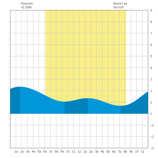 Oxford tide chart for Tuesday, August 5, 2025