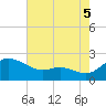 Oxford tide chart for Tuesday, August 5, 2025