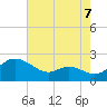 Oxford tide chart for Thursday, August 7, 2025