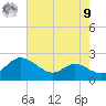 Oxford tide chart for Saturday, August 9, 2025